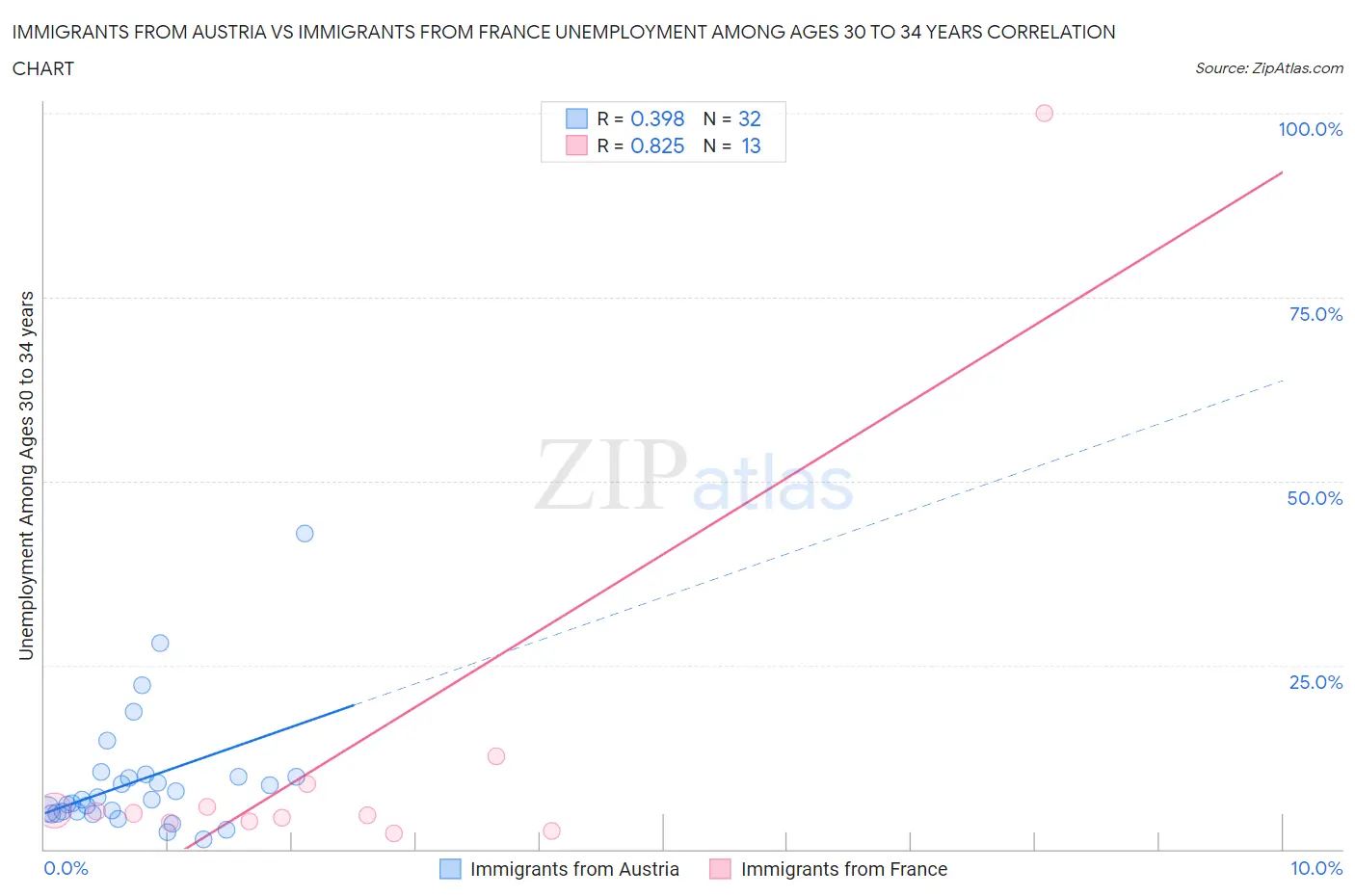 Immigrants from Austria vs Immigrants from France Unemployment Among Ages 30 to 34 years