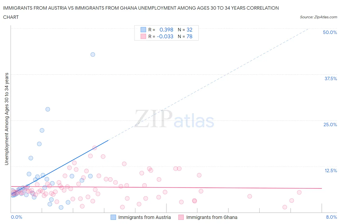 Immigrants from Austria vs Immigrants from Ghana Unemployment Among Ages 30 to 34 years