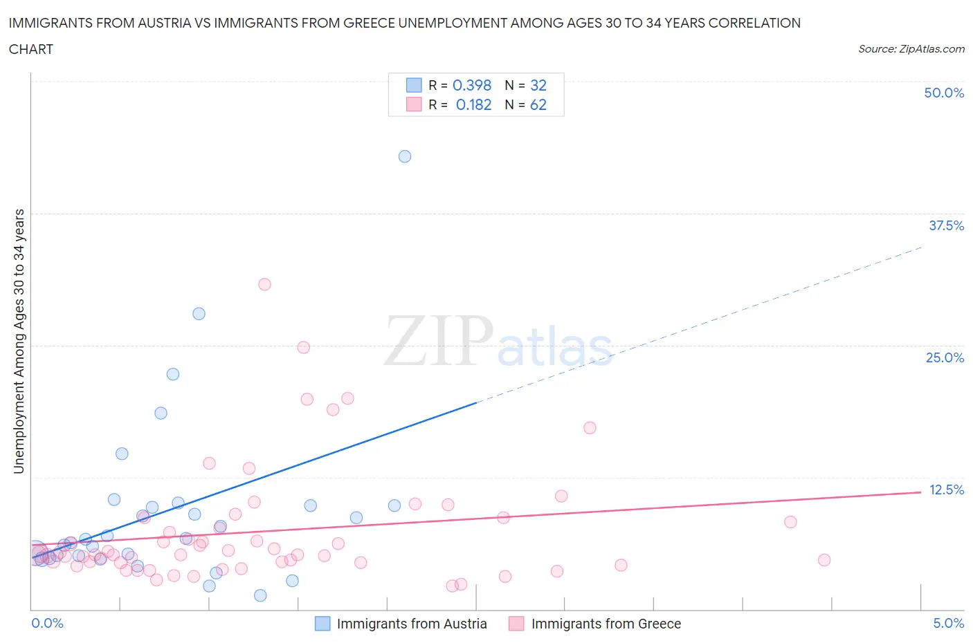 Immigrants from Austria vs Immigrants from Greece Unemployment Among Ages 30 to 34 years