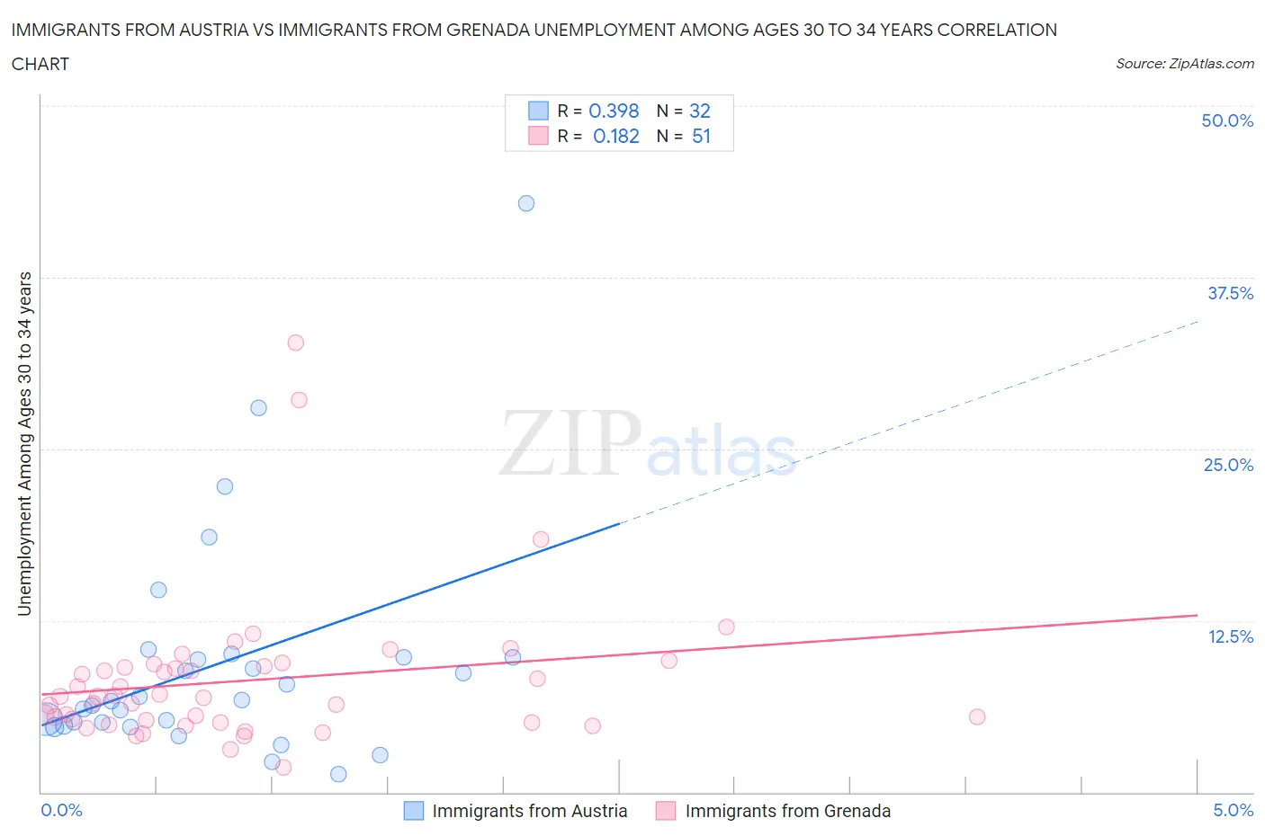 Immigrants from Austria vs Immigrants from Grenada Unemployment Among Ages 30 to 34 years