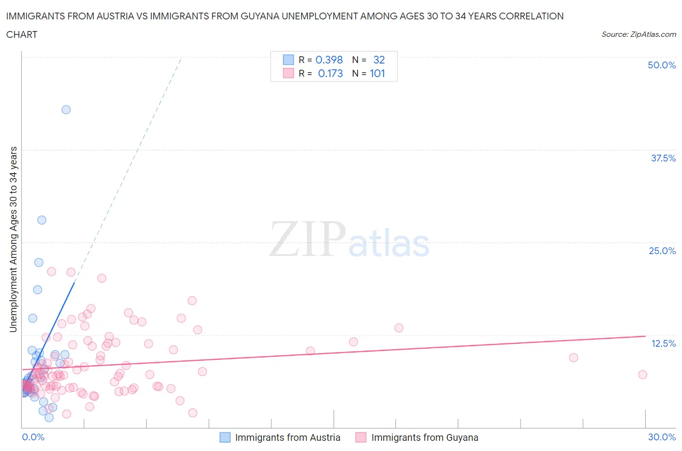 Immigrants from Austria vs Immigrants from Guyana Unemployment Among Ages 30 to 34 years