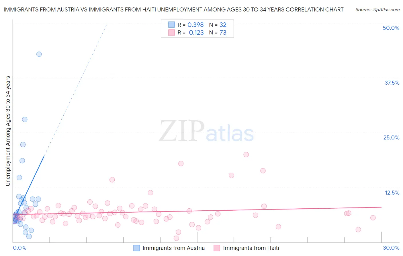 Immigrants from Austria vs Immigrants from Haiti Unemployment Among Ages 30 to 34 years