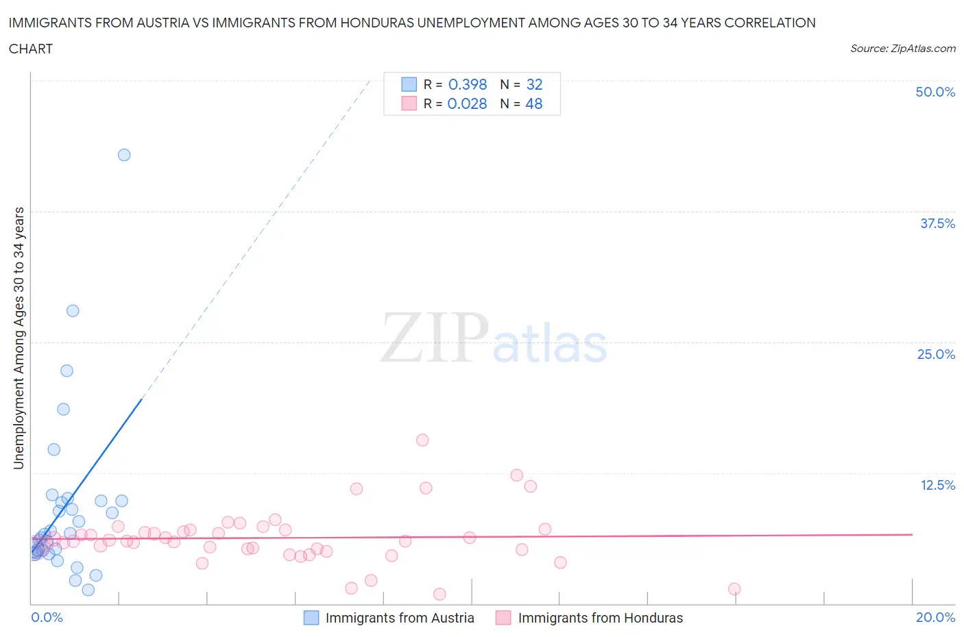 Immigrants from Austria vs Immigrants from Honduras Unemployment Among Ages 30 to 34 years
