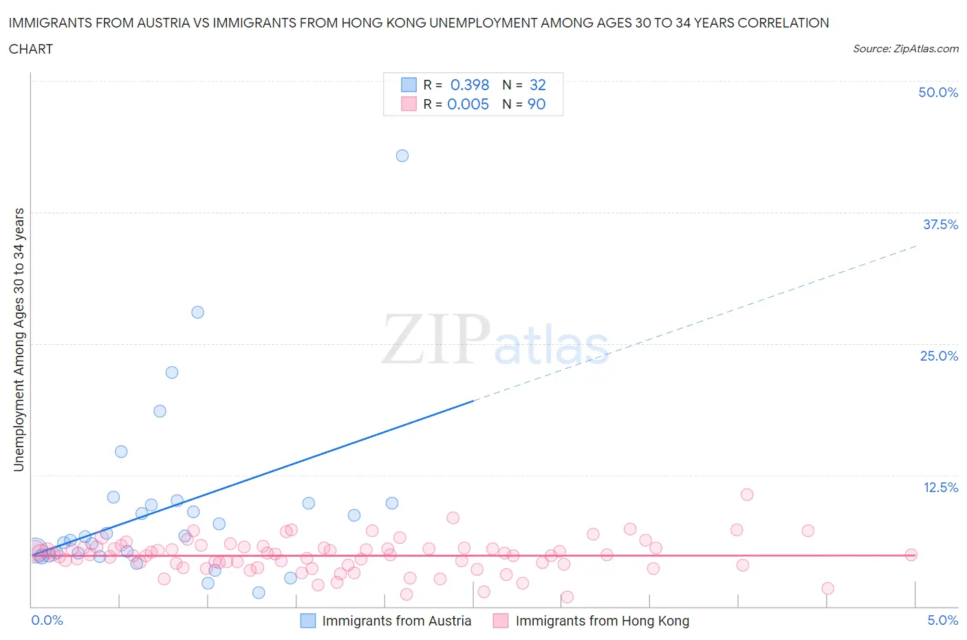 Immigrants from Austria vs Immigrants from Hong Kong Unemployment Among Ages 30 to 34 years