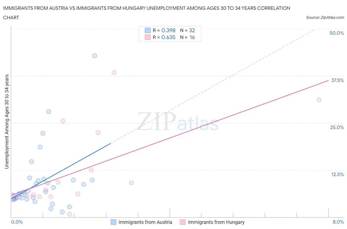 Immigrants from Austria vs Immigrants from Hungary Unemployment Among Ages 30 to 34 years