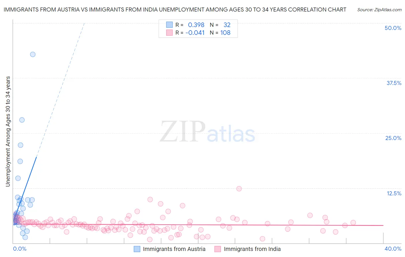 Immigrants from Austria vs Immigrants from India Unemployment Among Ages 30 to 34 years