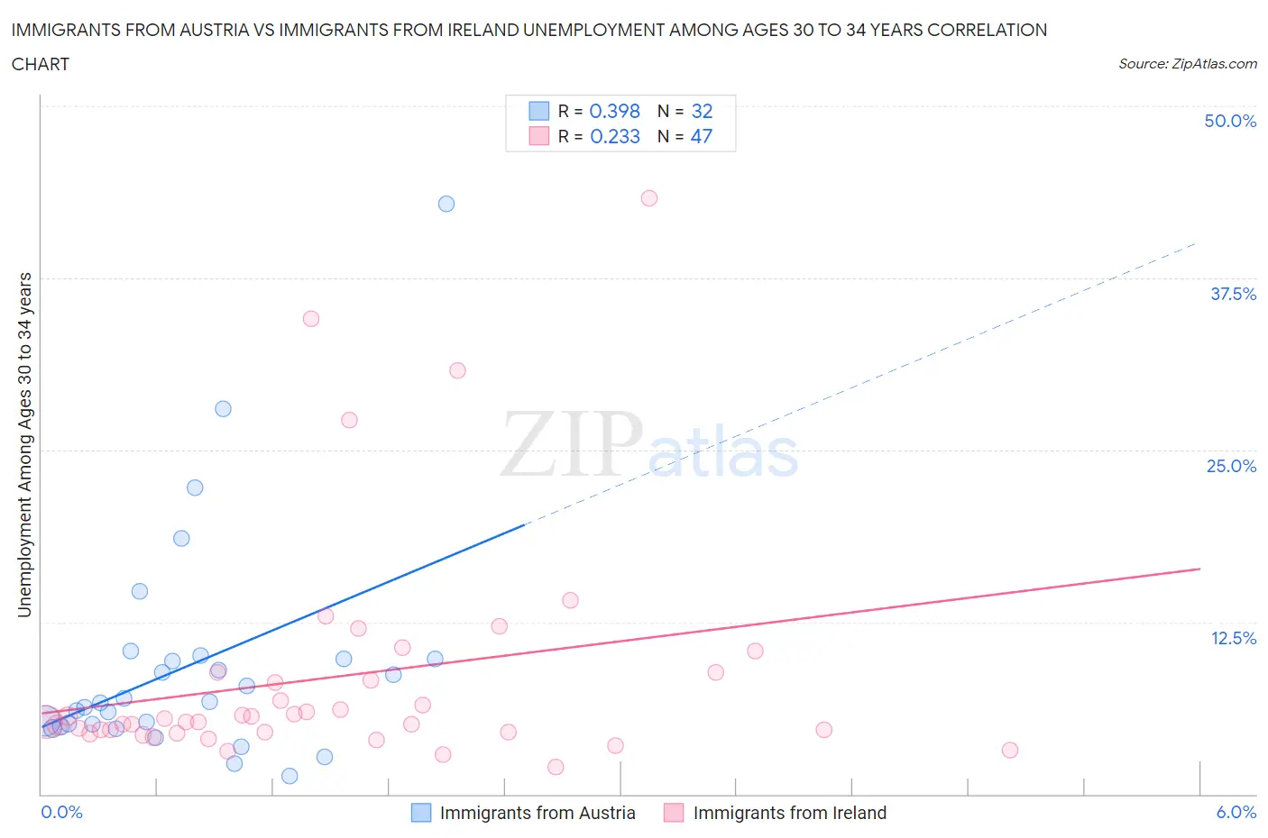 Immigrants from Austria vs Immigrants from Ireland Unemployment Among Ages 30 to 34 years