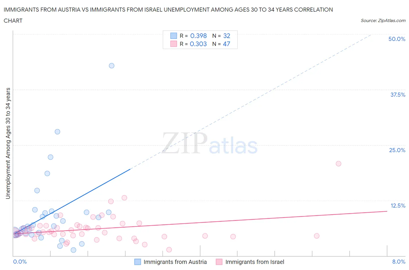 Immigrants from Austria vs Immigrants from Israel Unemployment Among Ages 30 to 34 years