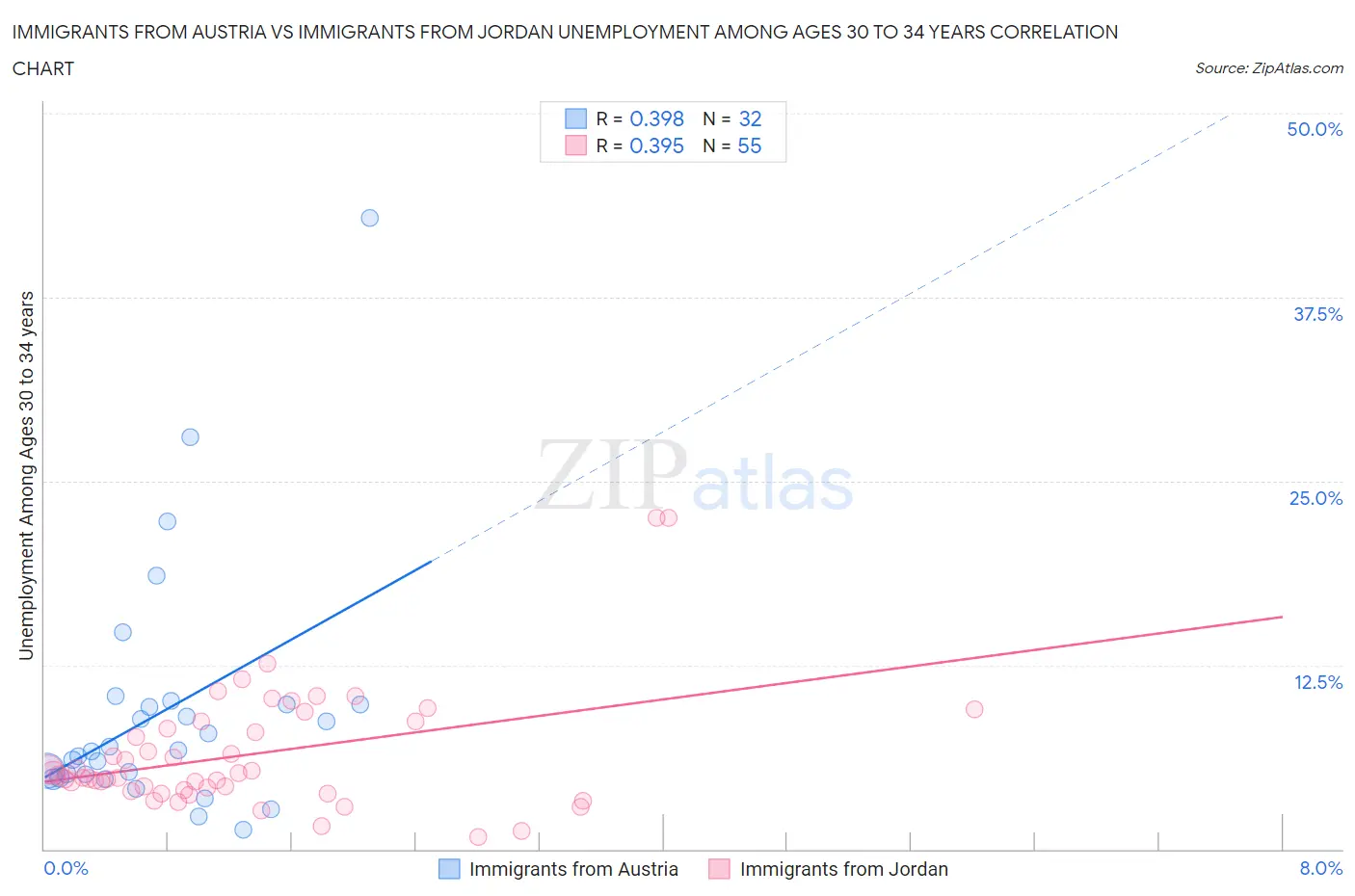 Immigrants from Austria vs Immigrants from Jordan Unemployment Among Ages 30 to 34 years