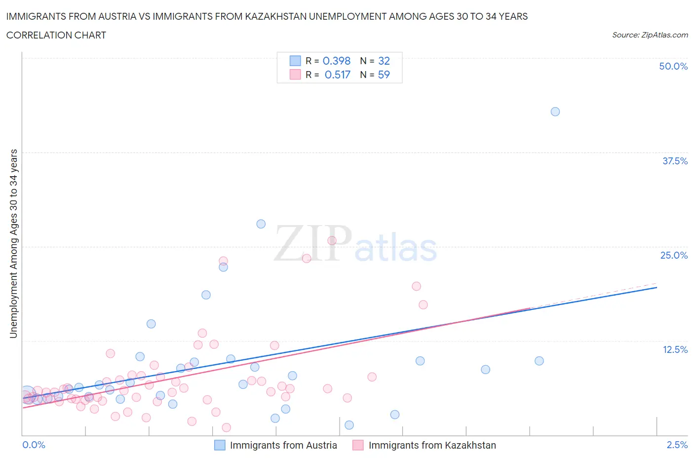 Immigrants from Austria vs Immigrants from Kazakhstan Unemployment Among Ages 30 to 34 years
