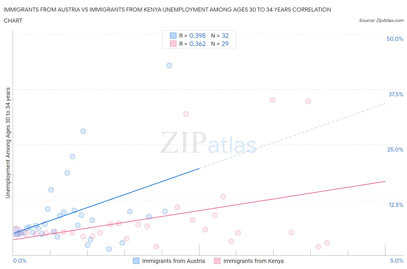 Immigrants from Austria vs Immigrants from Kenya Unemployment Among Ages 30 to 34 years