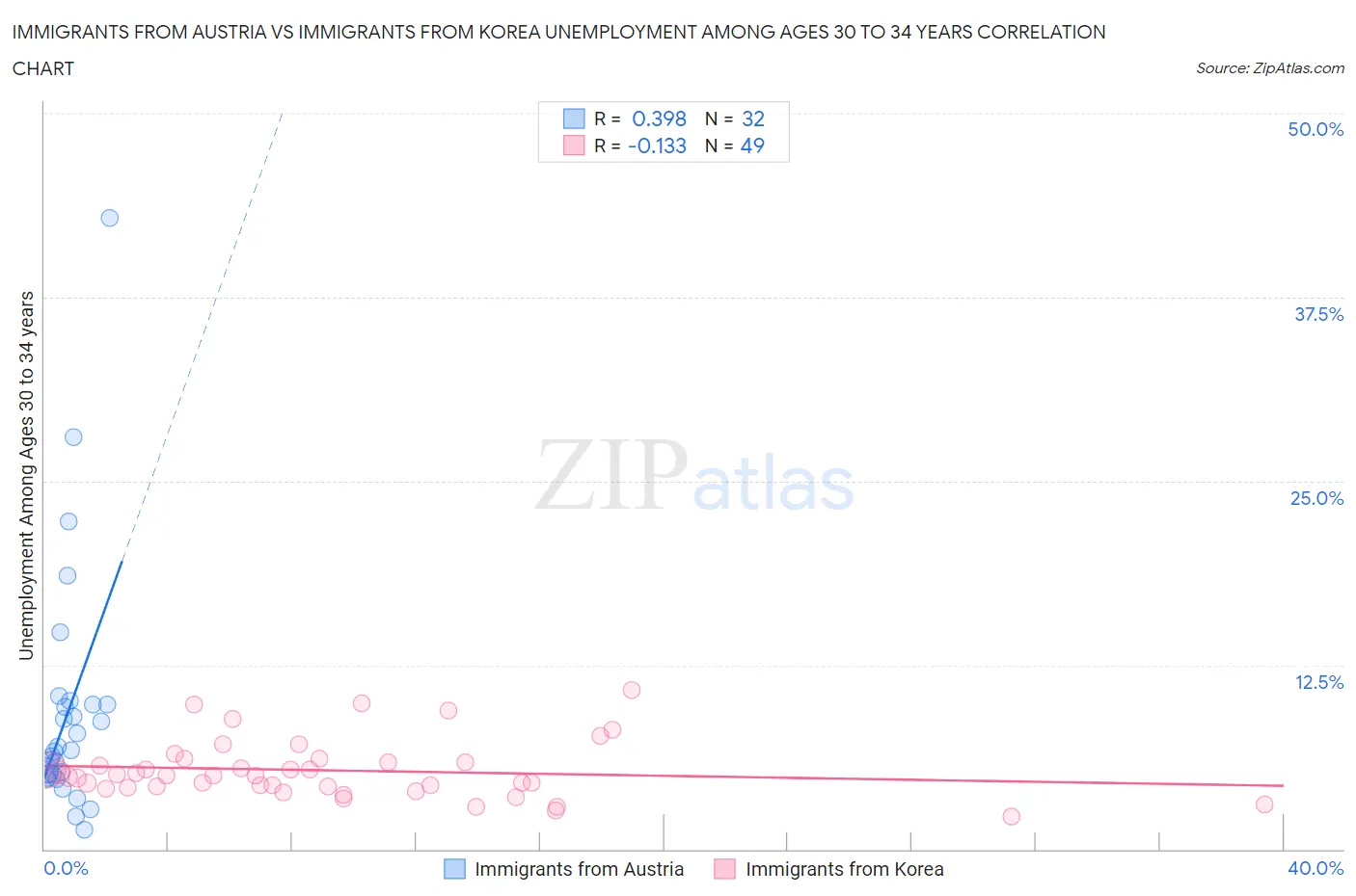 Immigrants from Austria vs Immigrants from Korea Unemployment Among Ages 30 to 34 years