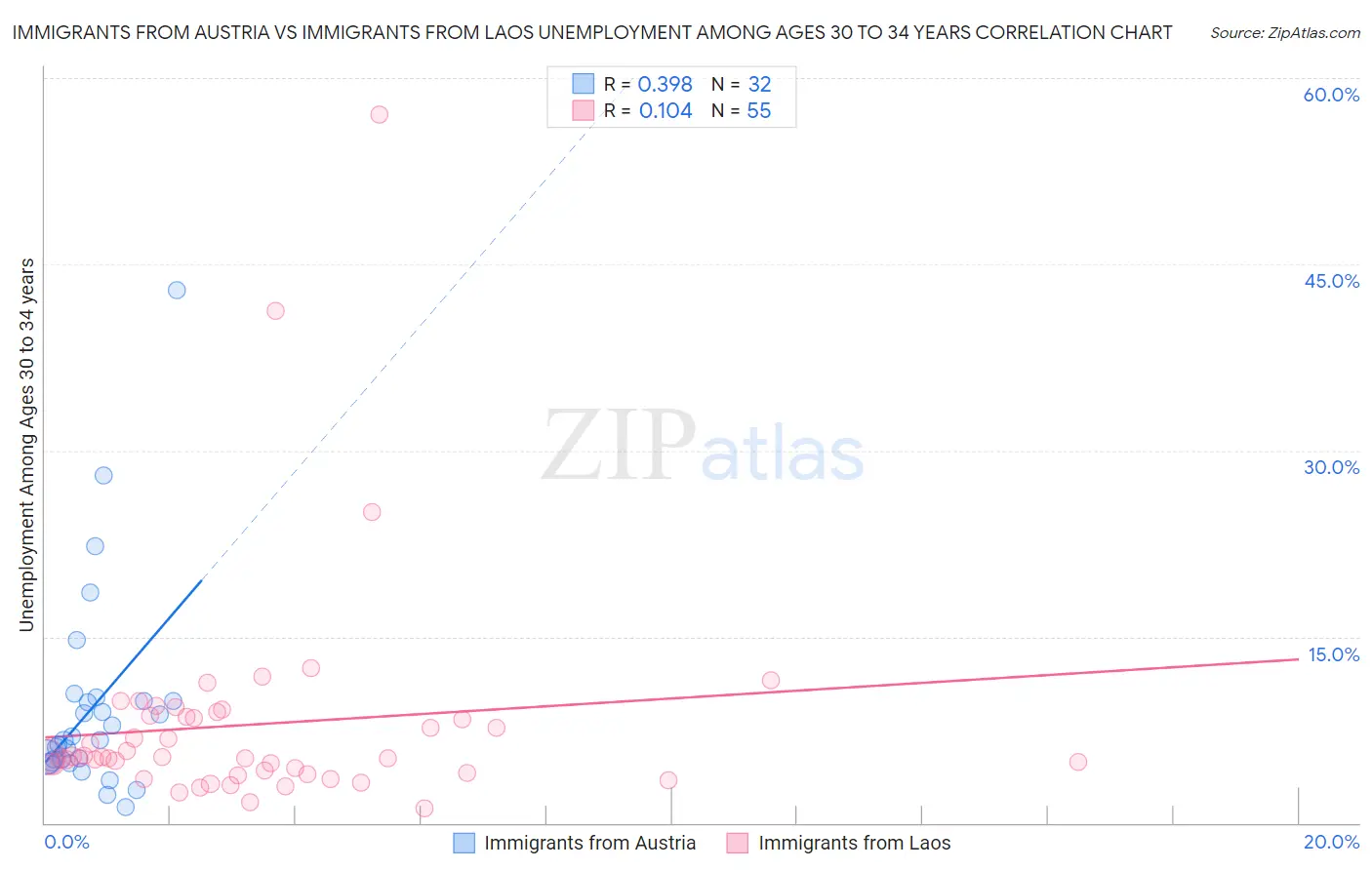 Immigrants from Austria vs Immigrants from Laos Unemployment Among Ages 30 to 34 years