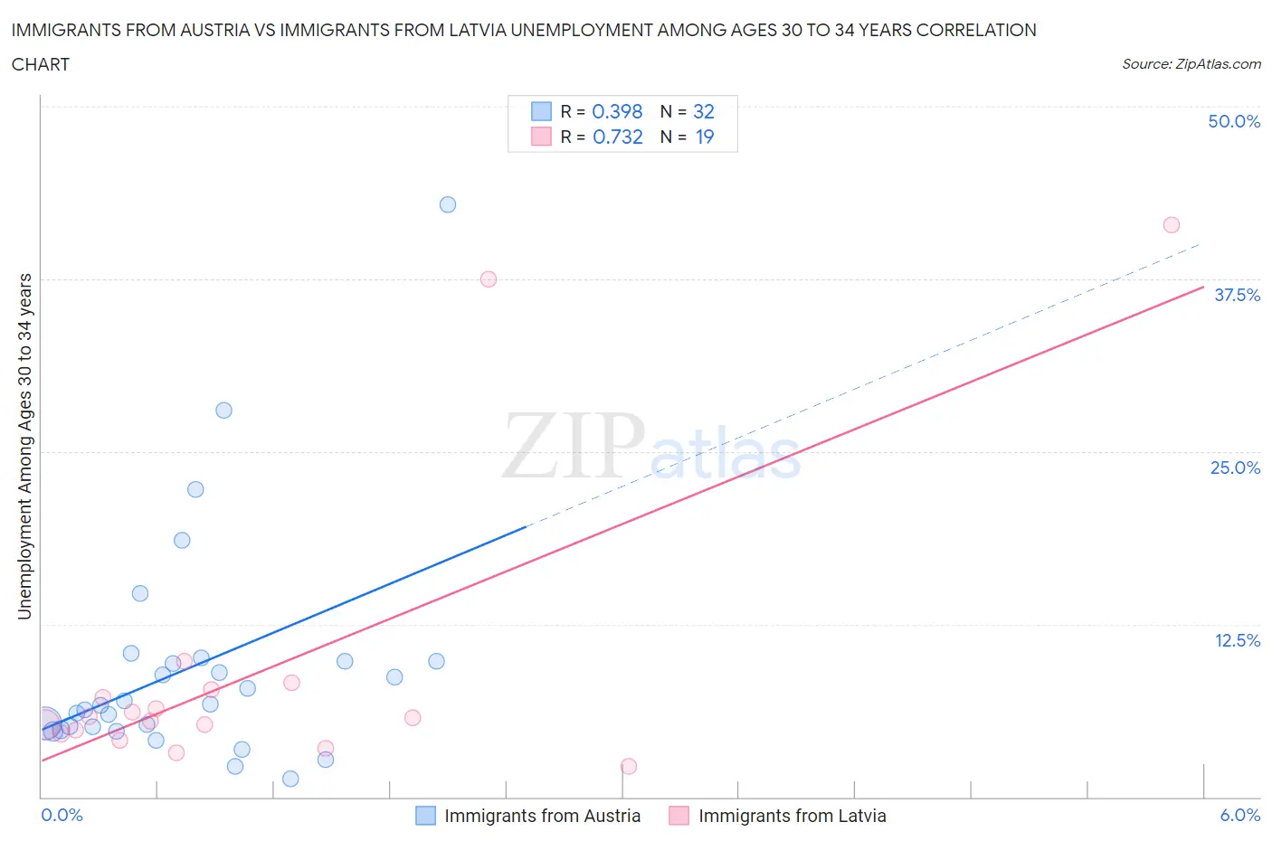 Immigrants from Austria vs Immigrants from Latvia Unemployment Among Ages 30 to 34 years