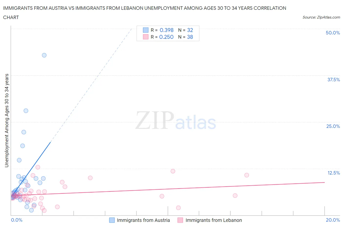 Immigrants from Austria vs Immigrants from Lebanon Unemployment Among Ages 30 to 34 years