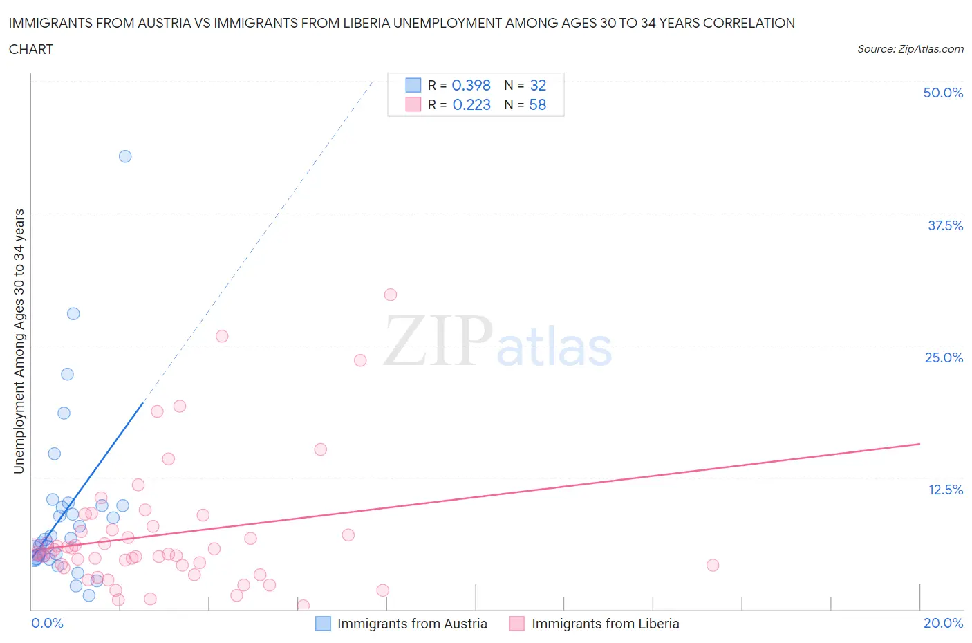 Immigrants from Austria vs Immigrants from Liberia Unemployment Among Ages 30 to 34 years