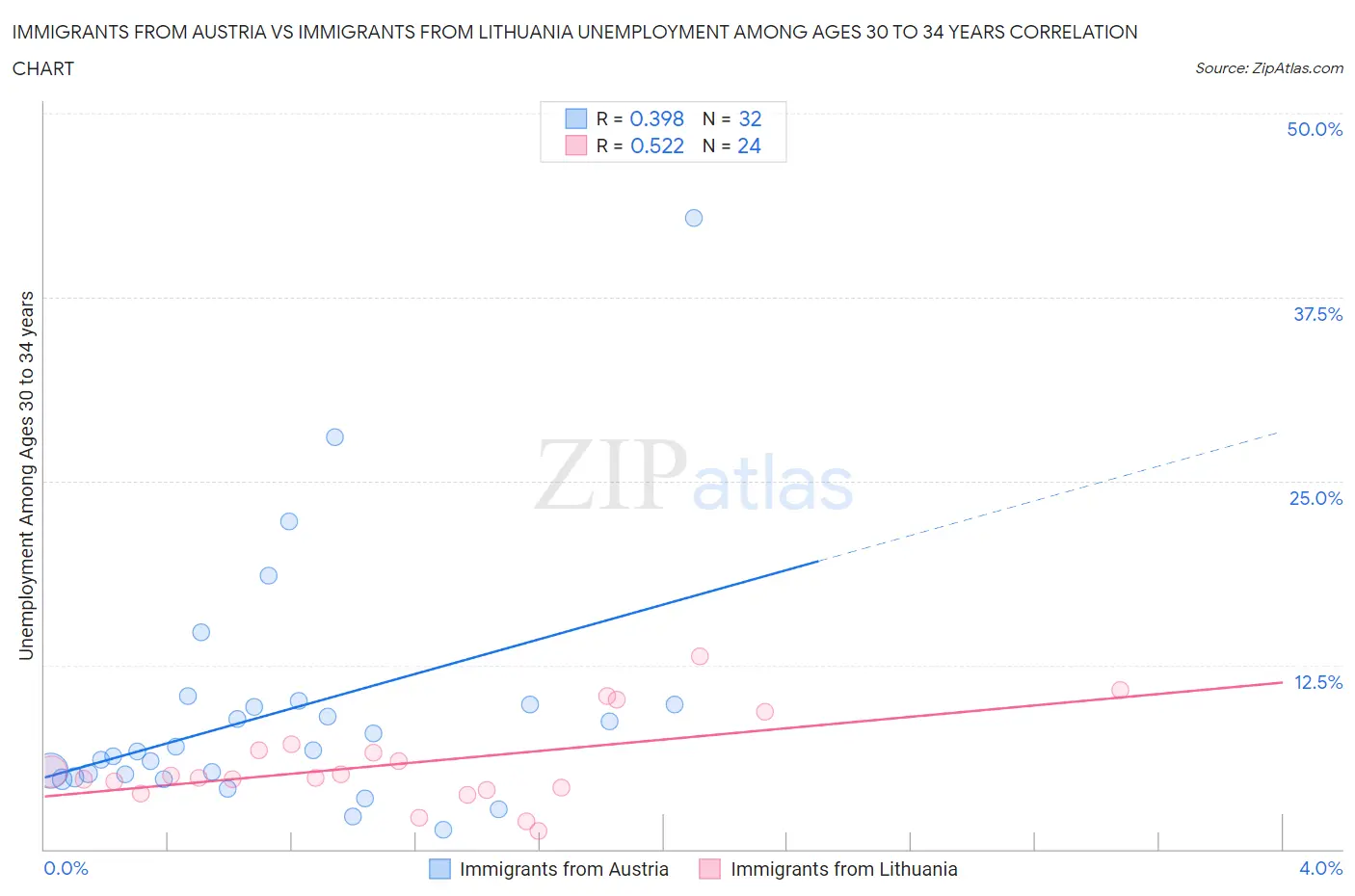 Immigrants from Austria vs Immigrants from Lithuania Unemployment Among Ages 30 to 34 years