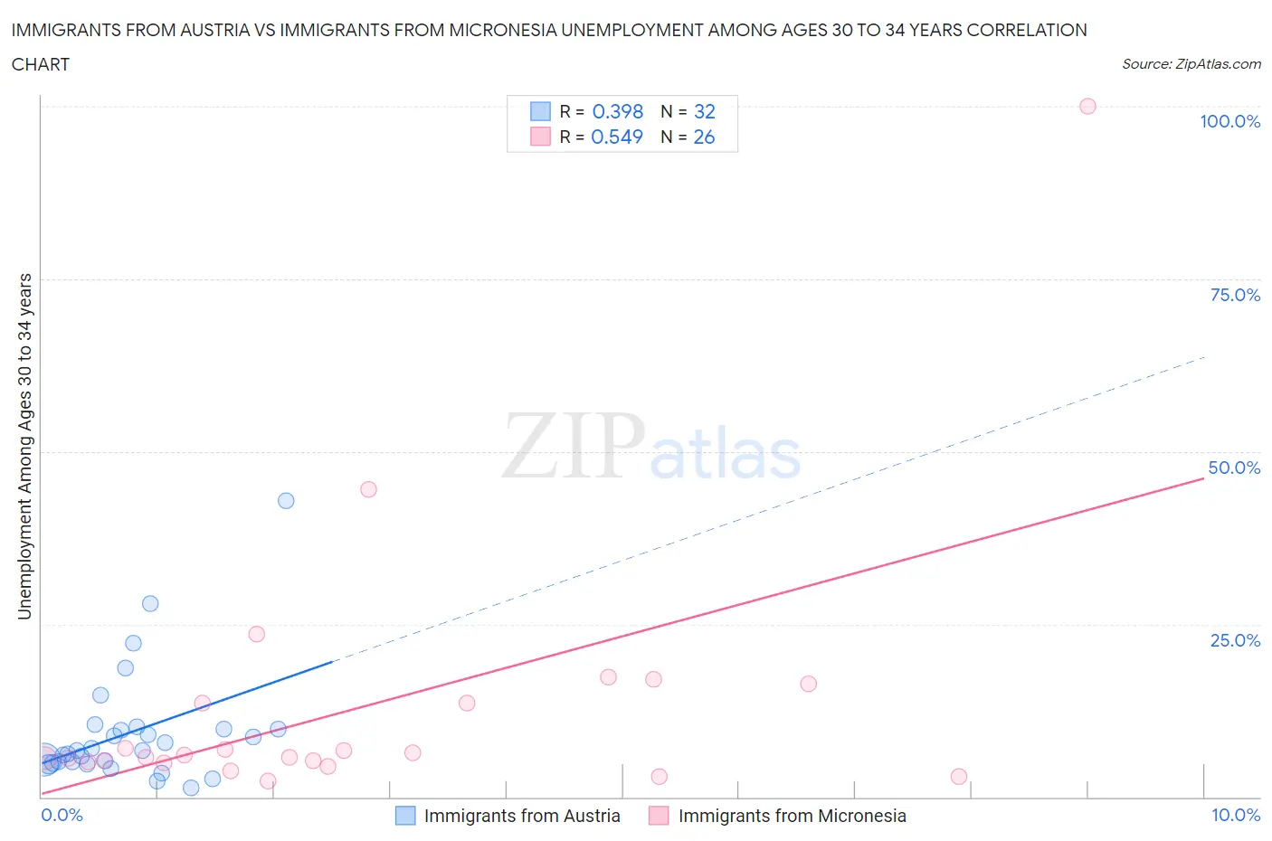 Immigrants from Austria vs Immigrants from Micronesia Unemployment Among Ages 30 to 34 years