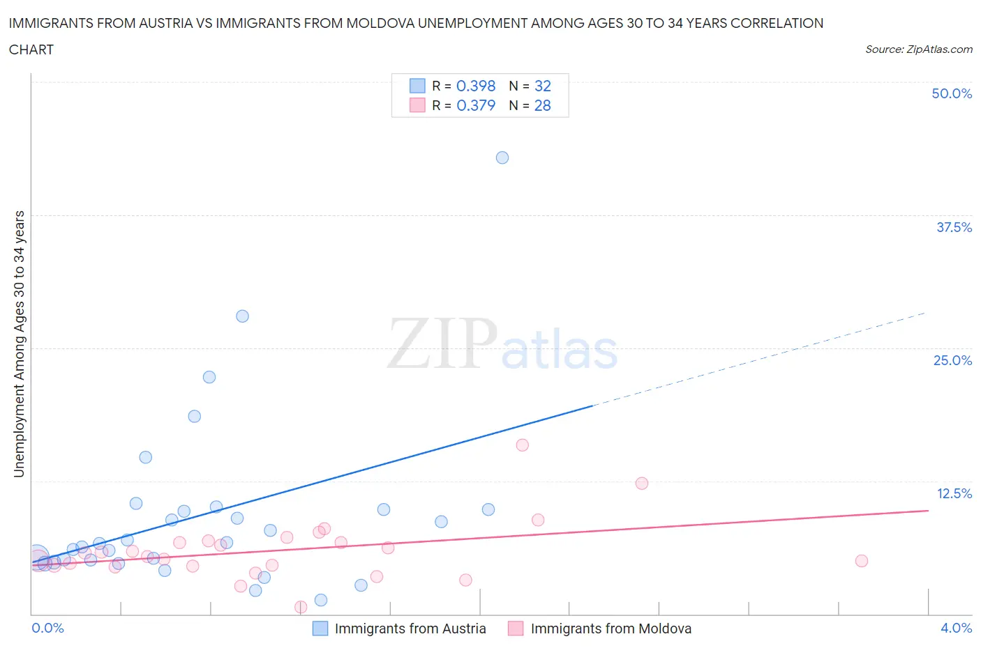 Immigrants from Austria vs Immigrants from Moldova Unemployment Among Ages 30 to 34 years