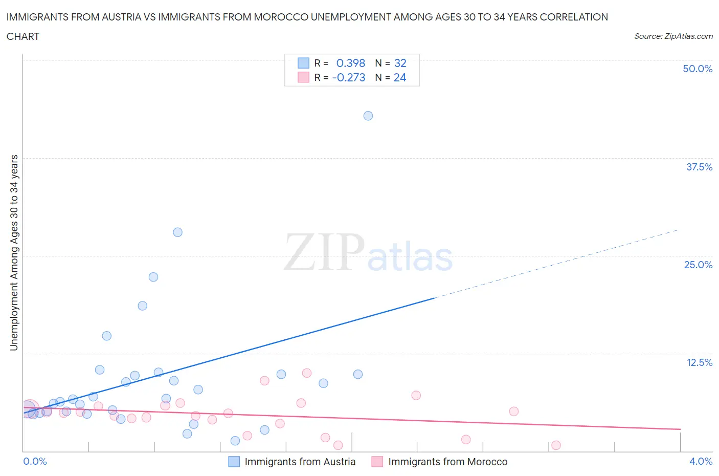 Immigrants from Austria vs Immigrants from Morocco Unemployment Among Ages 30 to 34 years