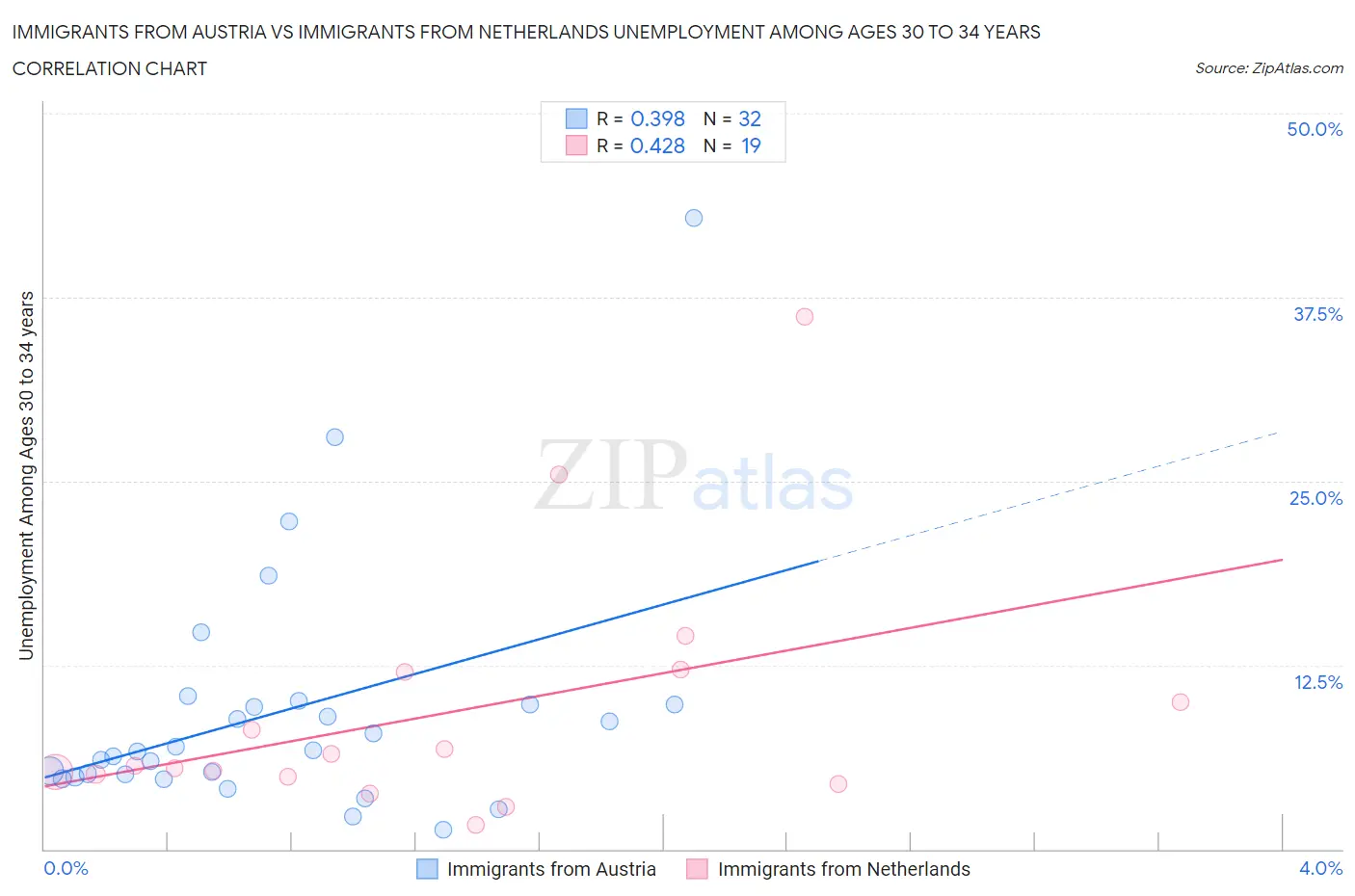 Immigrants from Austria vs Immigrants from Netherlands Unemployment Among Ages 30 to 34 years