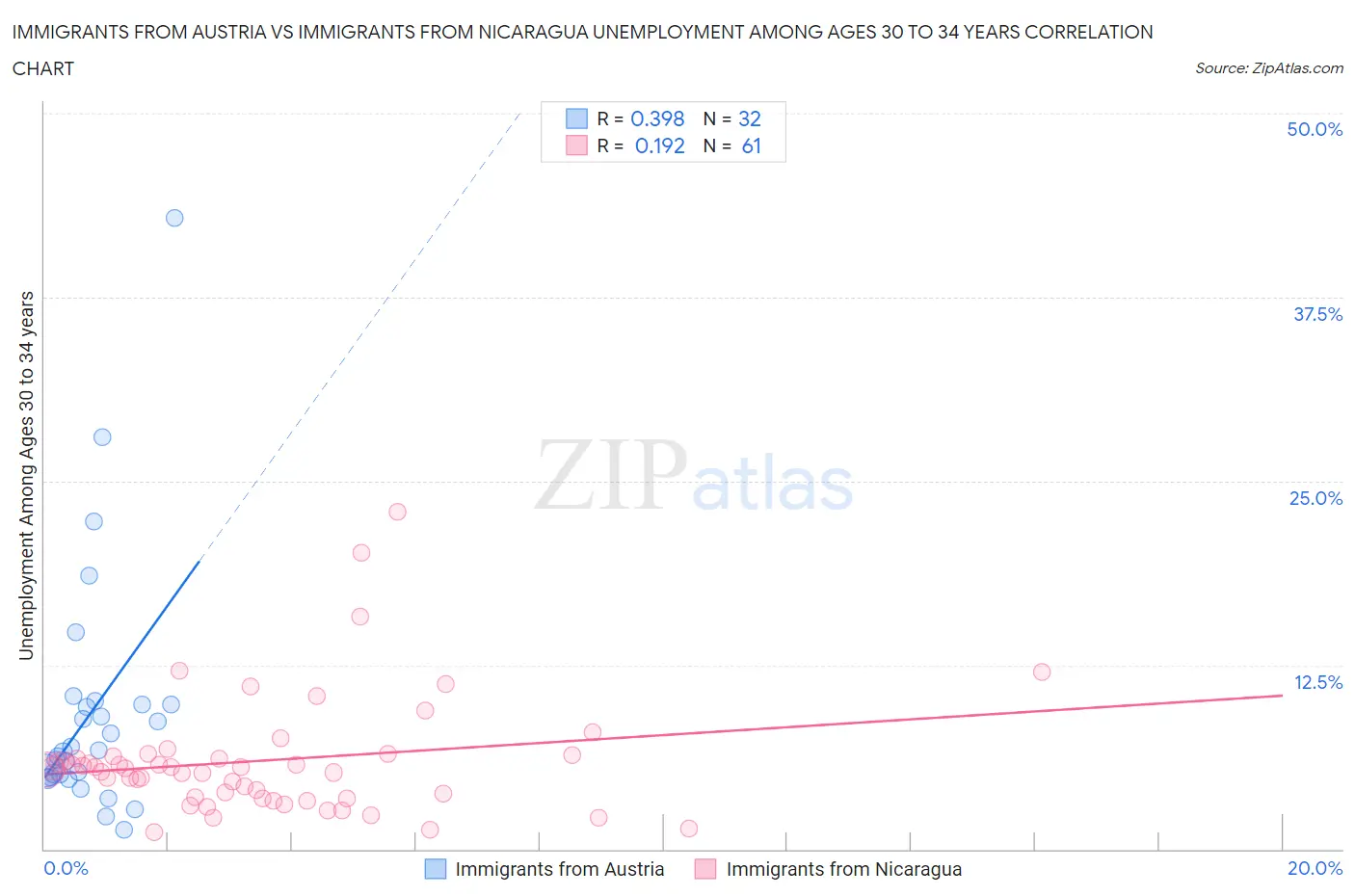 Immigrants from Austria vs Immigrants from Nicaragua Unemployment Among Ages 30 to 34 years