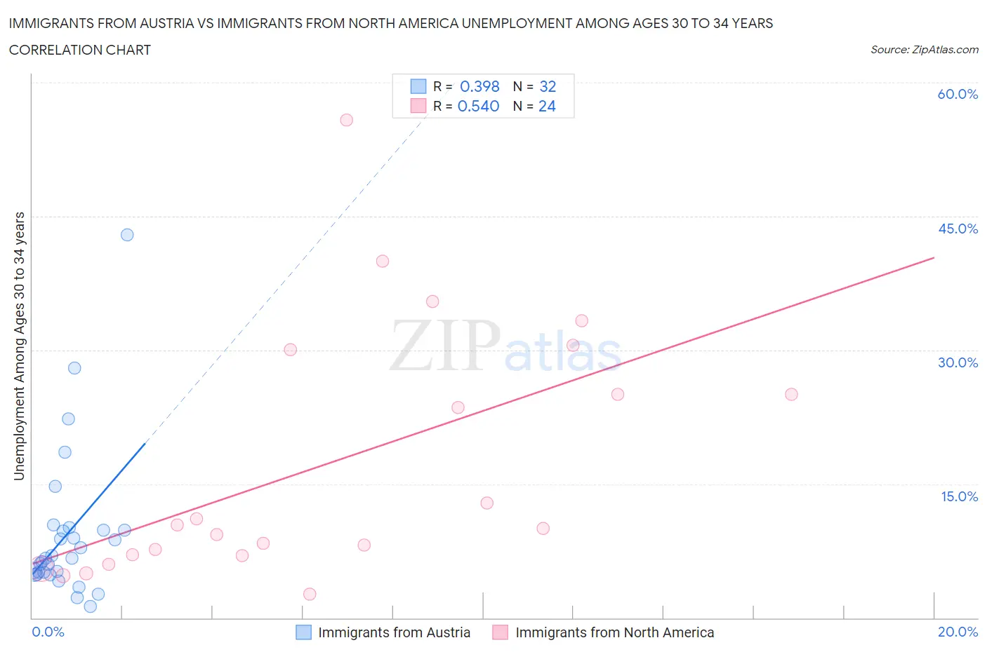 Immigrants from Austria vs Immigrants from North America Unemployment Among Ages 30 to 34 years