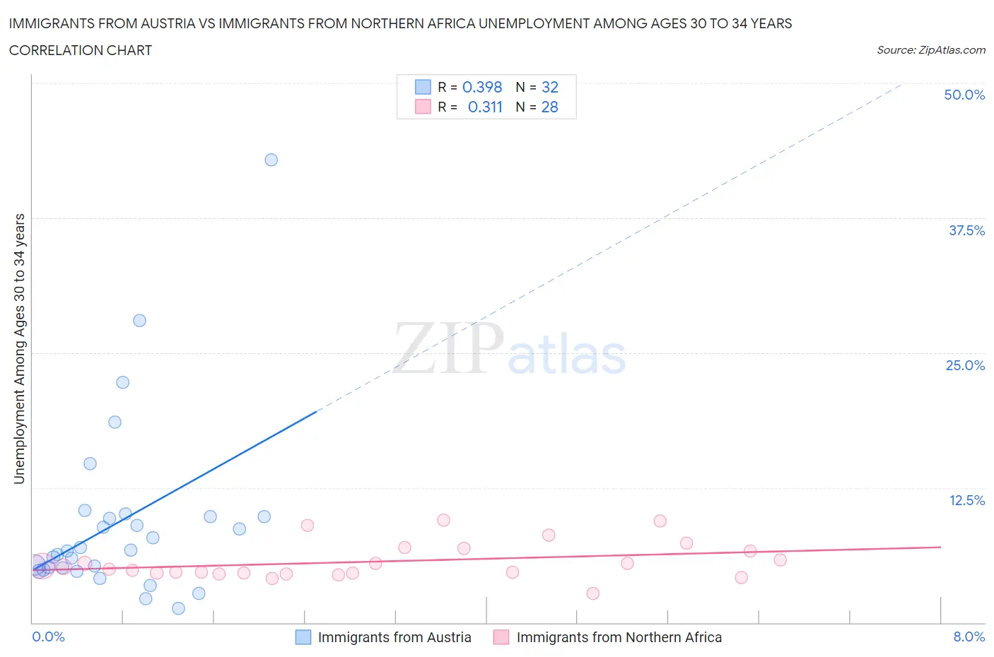 Immigrants from Austria vs Immigrants from Northern Africa Unemployment Among Ages 30 to 34 years
