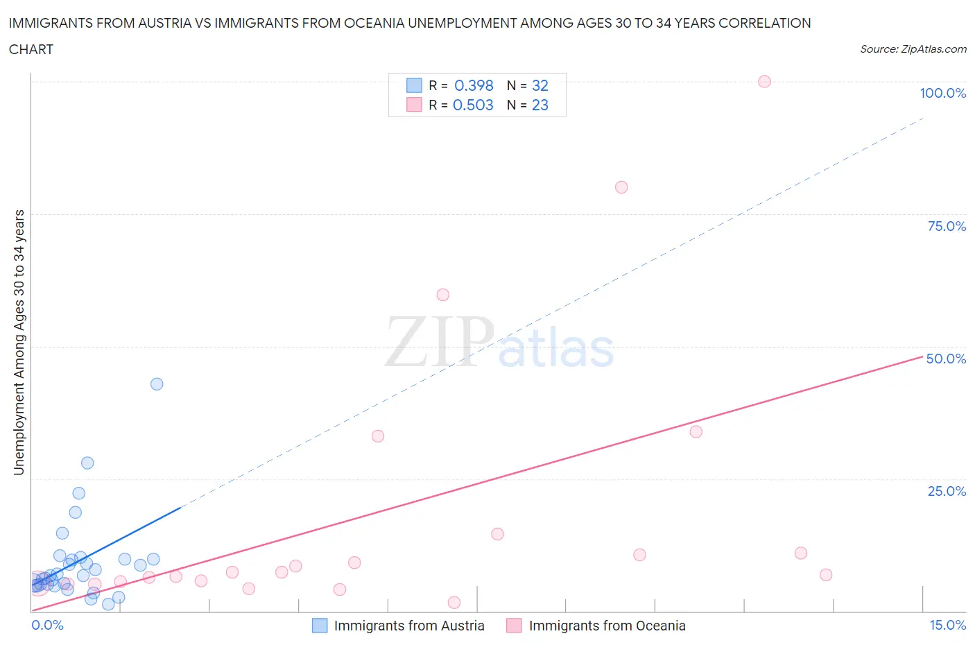 Immigrants from Austria vs Immigrants from Oceania Unemployment Among Ages 30 to 34 years