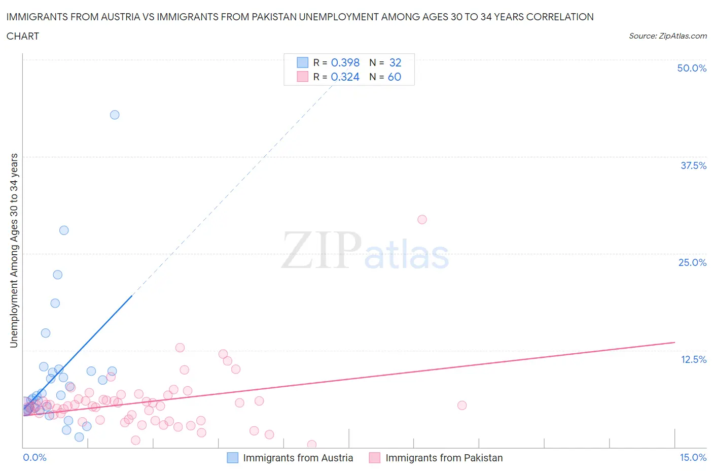 Immigrants from Austria vs Immigrants from Pakistan Unemployment Among Ages 30 to 34 years