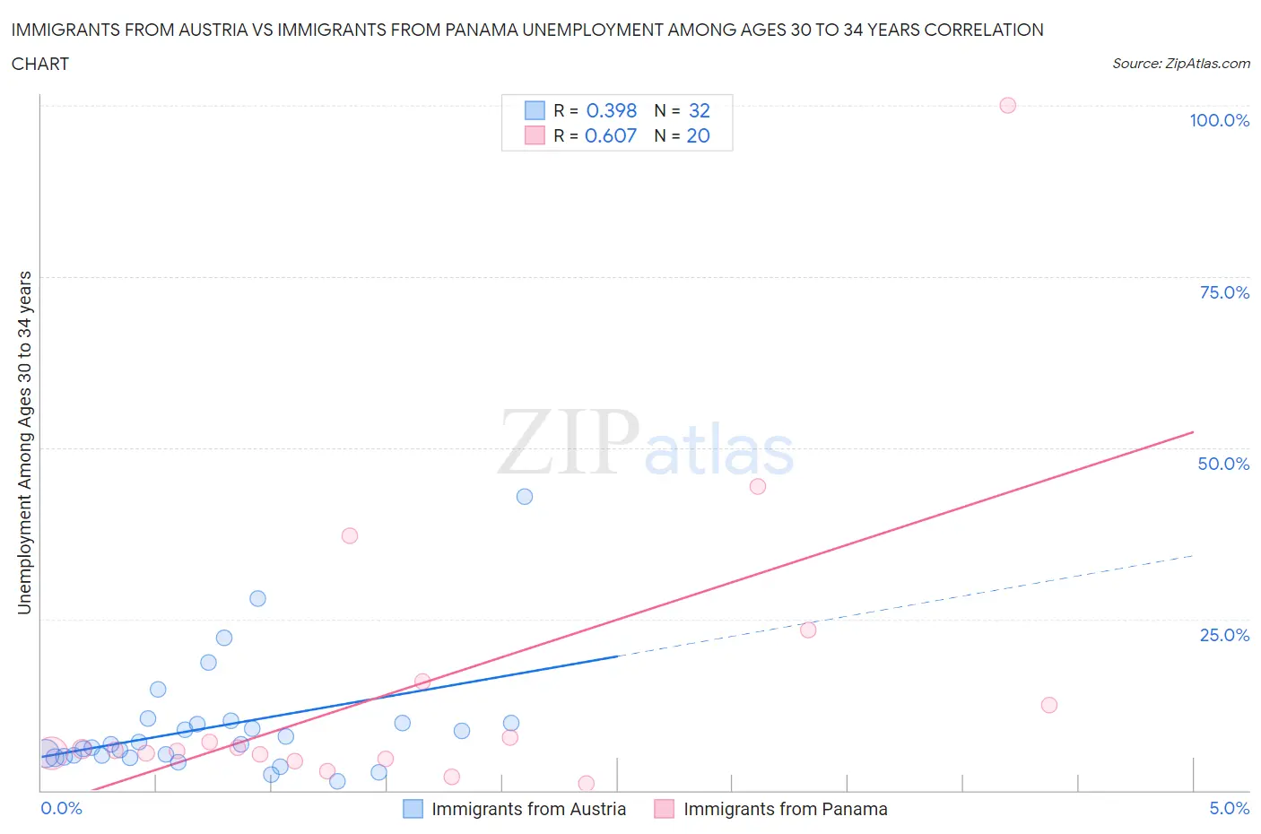 Immigrants from Austria vs Immigrants from Panama Unemployment Among Ages 30 to 34 years