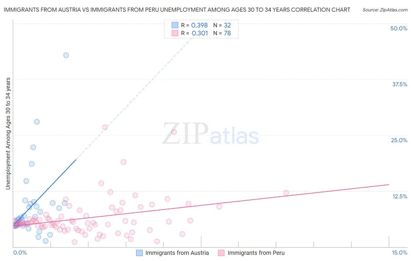 Immigrants from Austria vs Immigrants from Peru Unemployment Among Ages 30 to 34 years