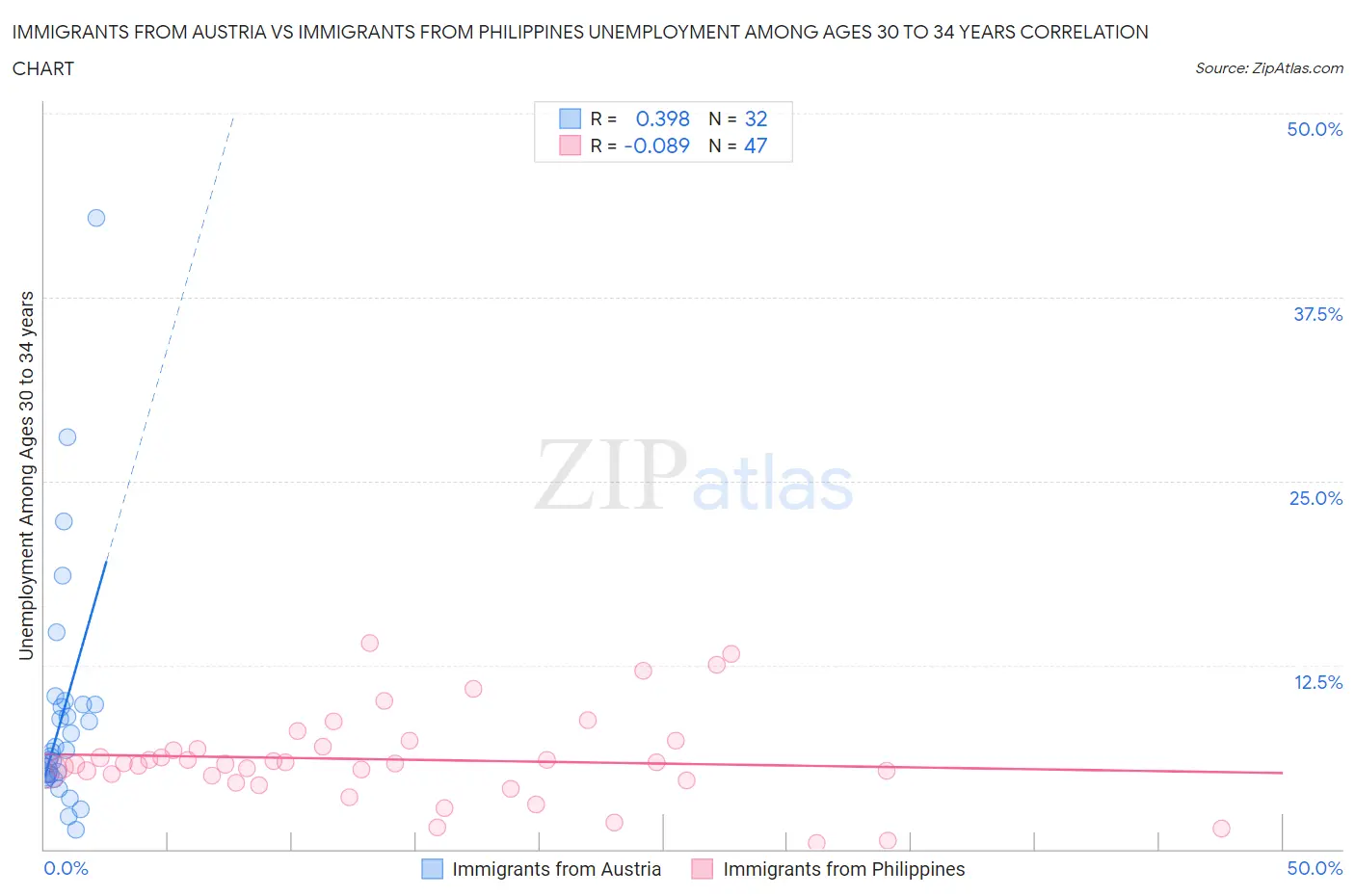 Immigrants from Austria vs Immigrants from Philippines Unemployment Among Ages 30 to 34 years