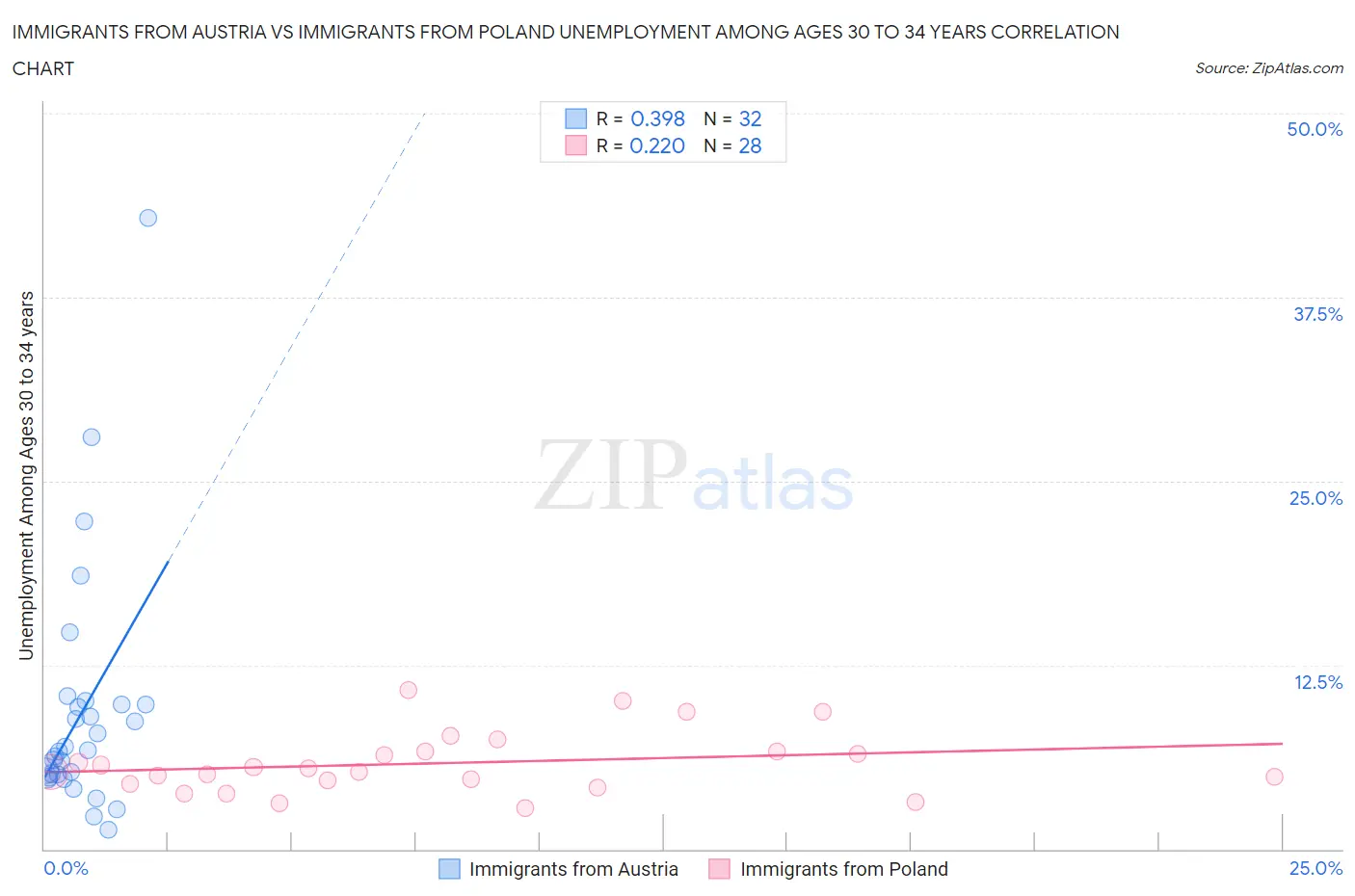 Immigrants from Austria vs Immigrants from Poland Unemployment Among Ages 30 to 34 years