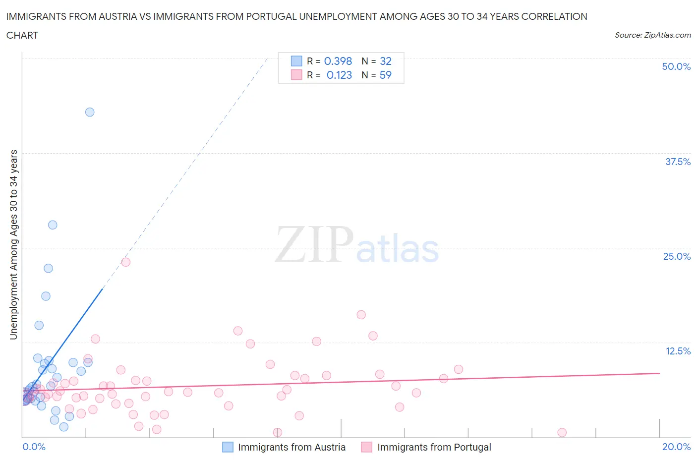 Immigrants from Austria vs Immigrants from Portugal Unemployment Among Ages 30 to 34 years