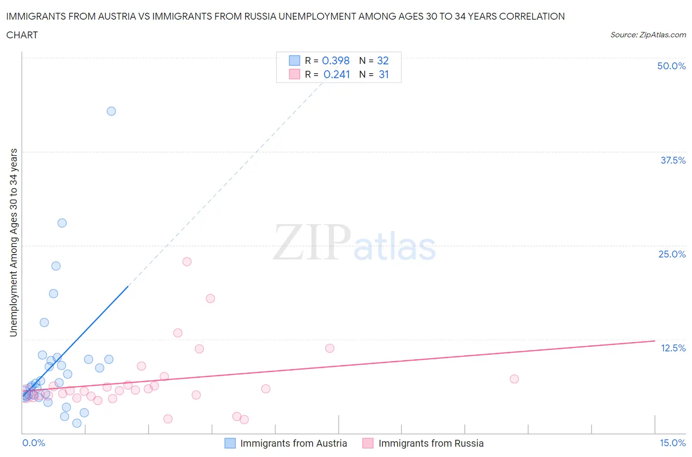 Immigrants from Austria vs Immigrants from Russia Unemployment Among Ages 30 to 34 years