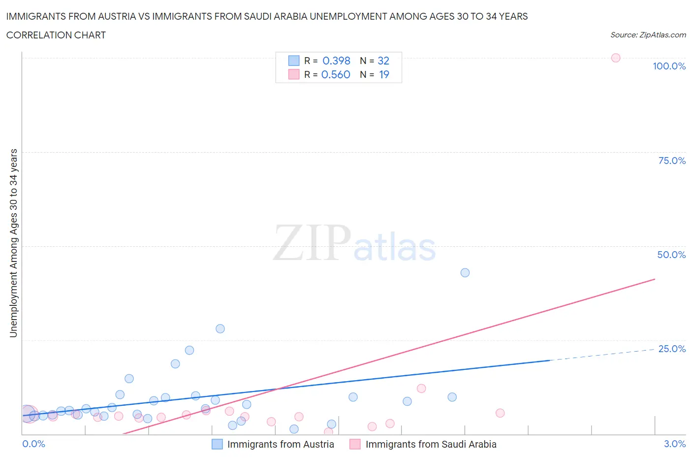 Immigrants from Austria vs Immigrants from Saudi Arabia Unemployment Among Ages 30 to 34 years