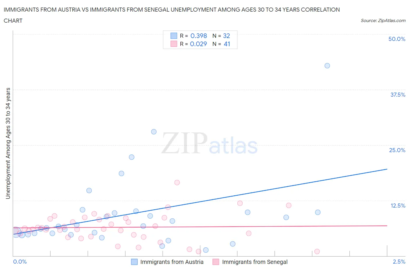 Immigrants from Austria vs Immigrants from Senegal Unemployment Among Ages 30 to 34 years