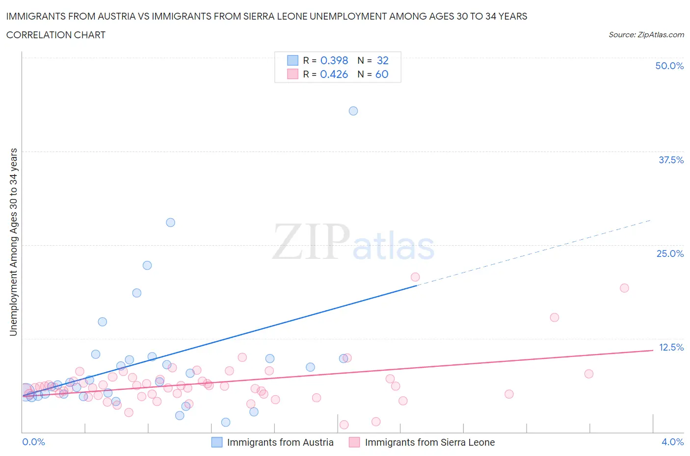 Immigrants from Austria vs Immigrants from Sierra Leone Unemployment Among Ages 30 to 34 years