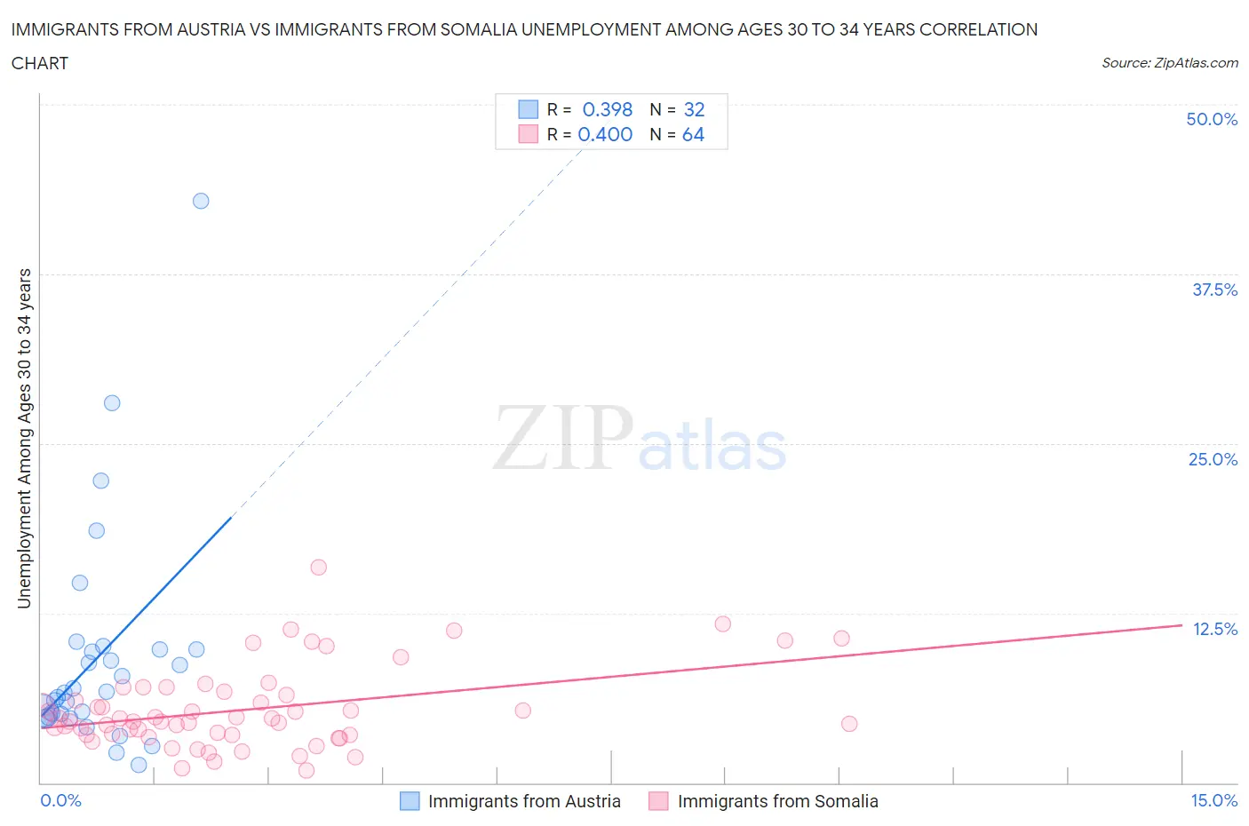 Immigrants from Austria vs Immigrants from Somalia Unemployment Among Ages 30 to 34 years