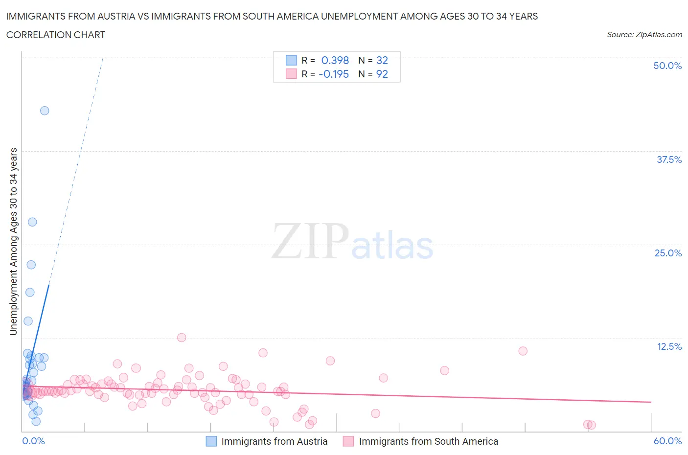 Immigrants from Austria vs Immigrants from South America Unemployment Among Ages 30 to 34 years