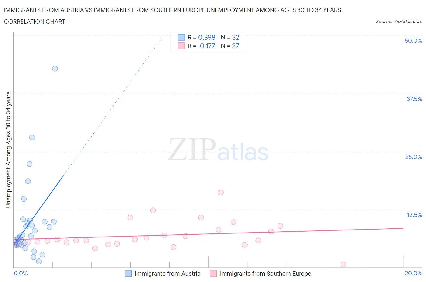 Immigrants from Austria vs Immigrants from Southern Europe Unemployment Among Ages 30 to 34 years