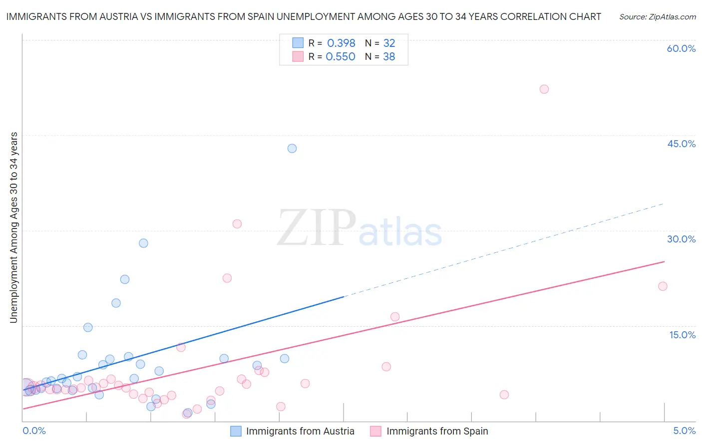 Immigrants from Austria vs Immigrants from Spain Unemployment Among Ages 30 to 34 years