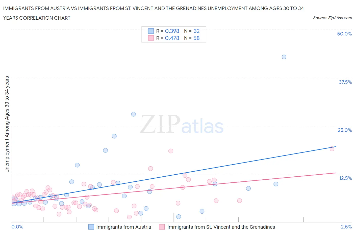 Immigrants from Austria vs Immigrants from St. Vincent and the Grenadines Unemployment Among Ages 30 to 34 years