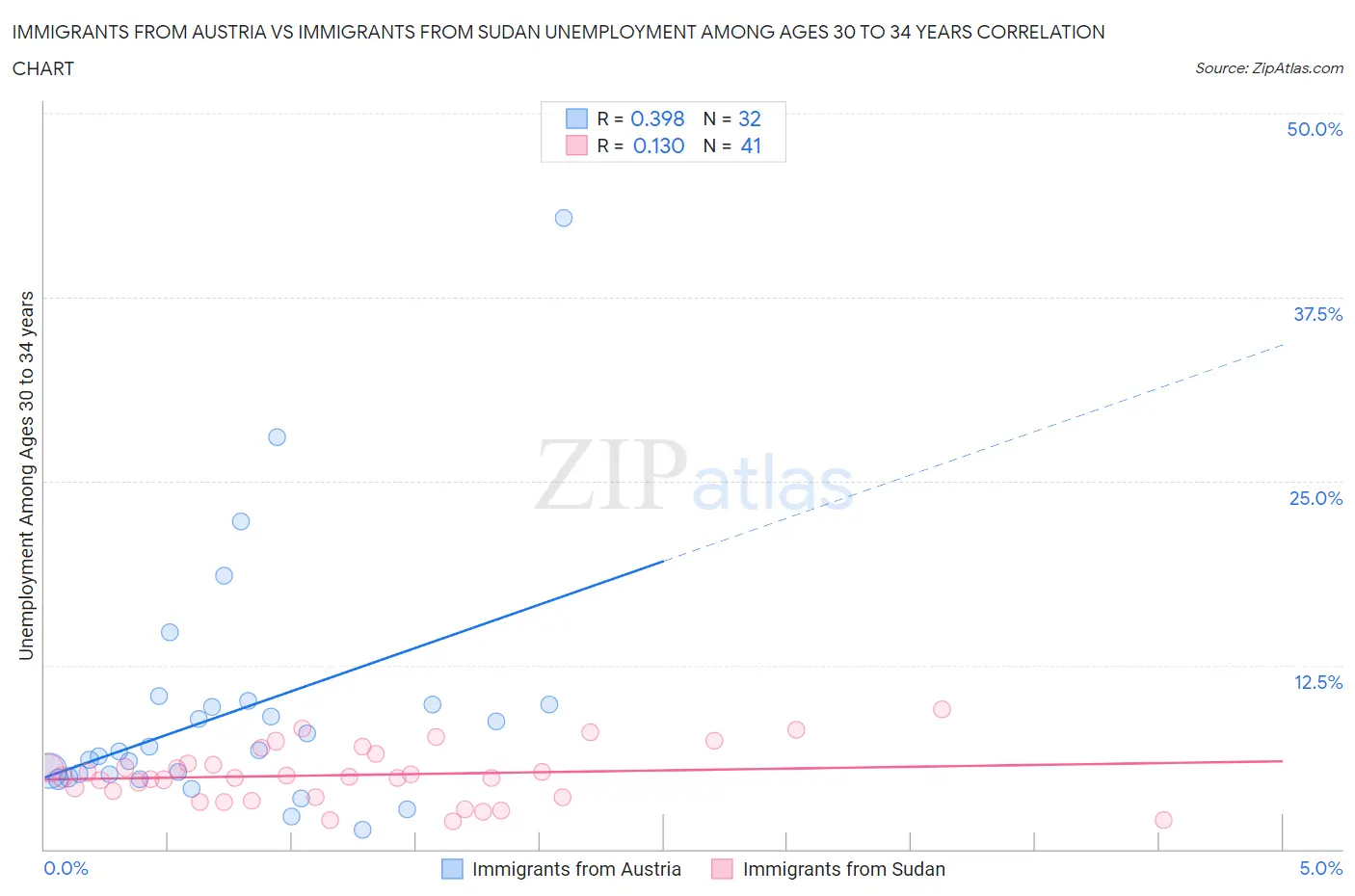 Immigrants from Austria vs Immigrants from Sudan Unemployment Among Ages 30 to 34 years
