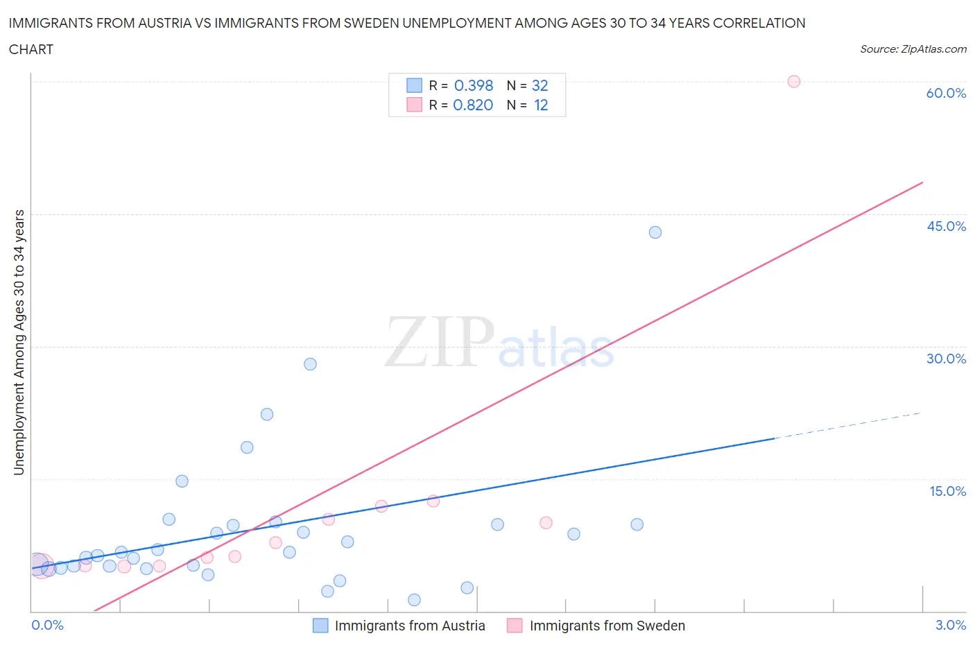 Immigrants from Austria vs Immigrants from Sweden Unemployment Among Ages 30 to 34 years