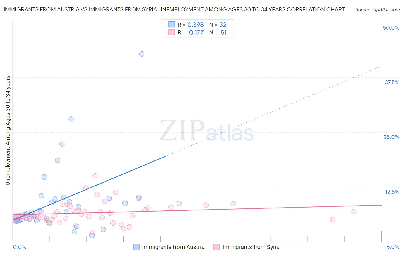 Immigrants from Austria vs Immigrants from Syria Unemployment Among Ages 30 to 34 years