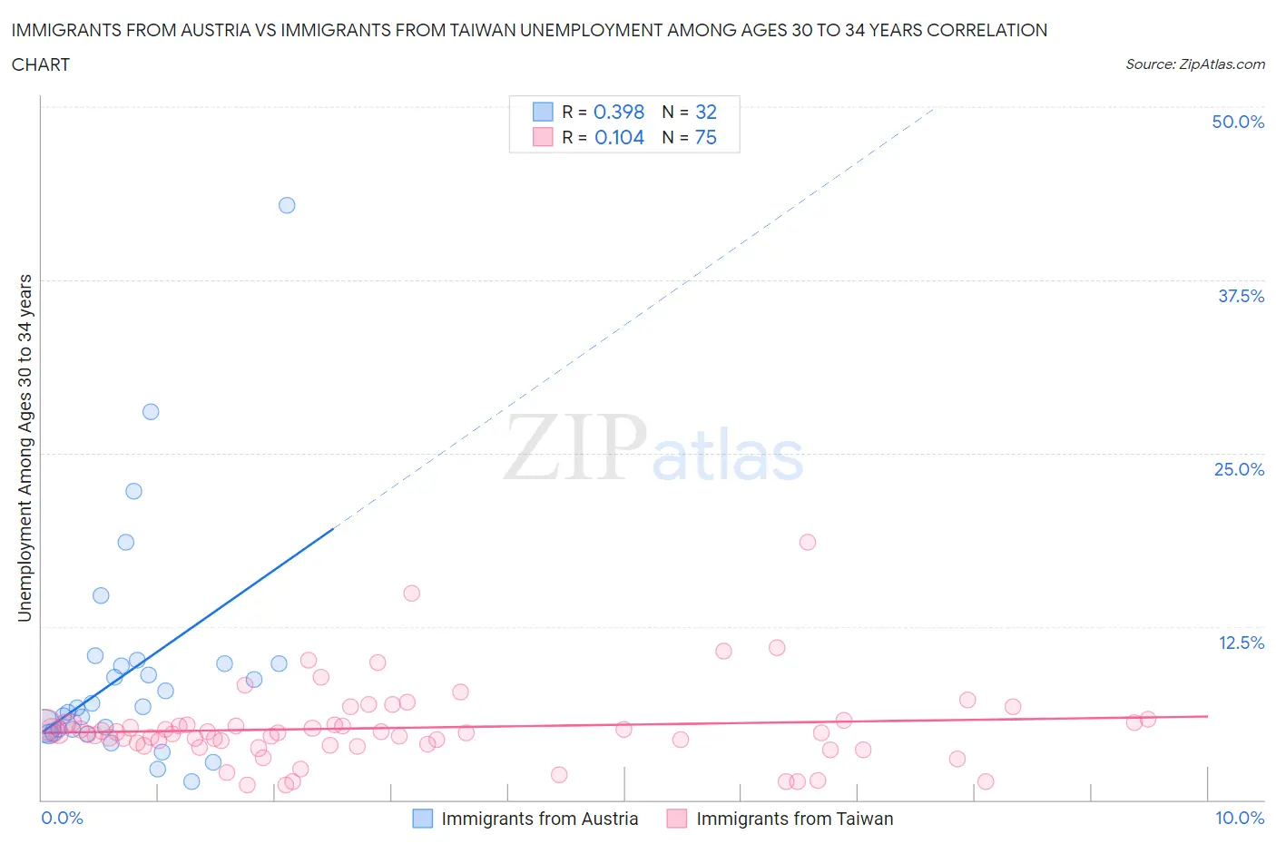 Immigrants from Austria vs Immigrants from Taiwan Unemployment Among Ages 30 to 34 years