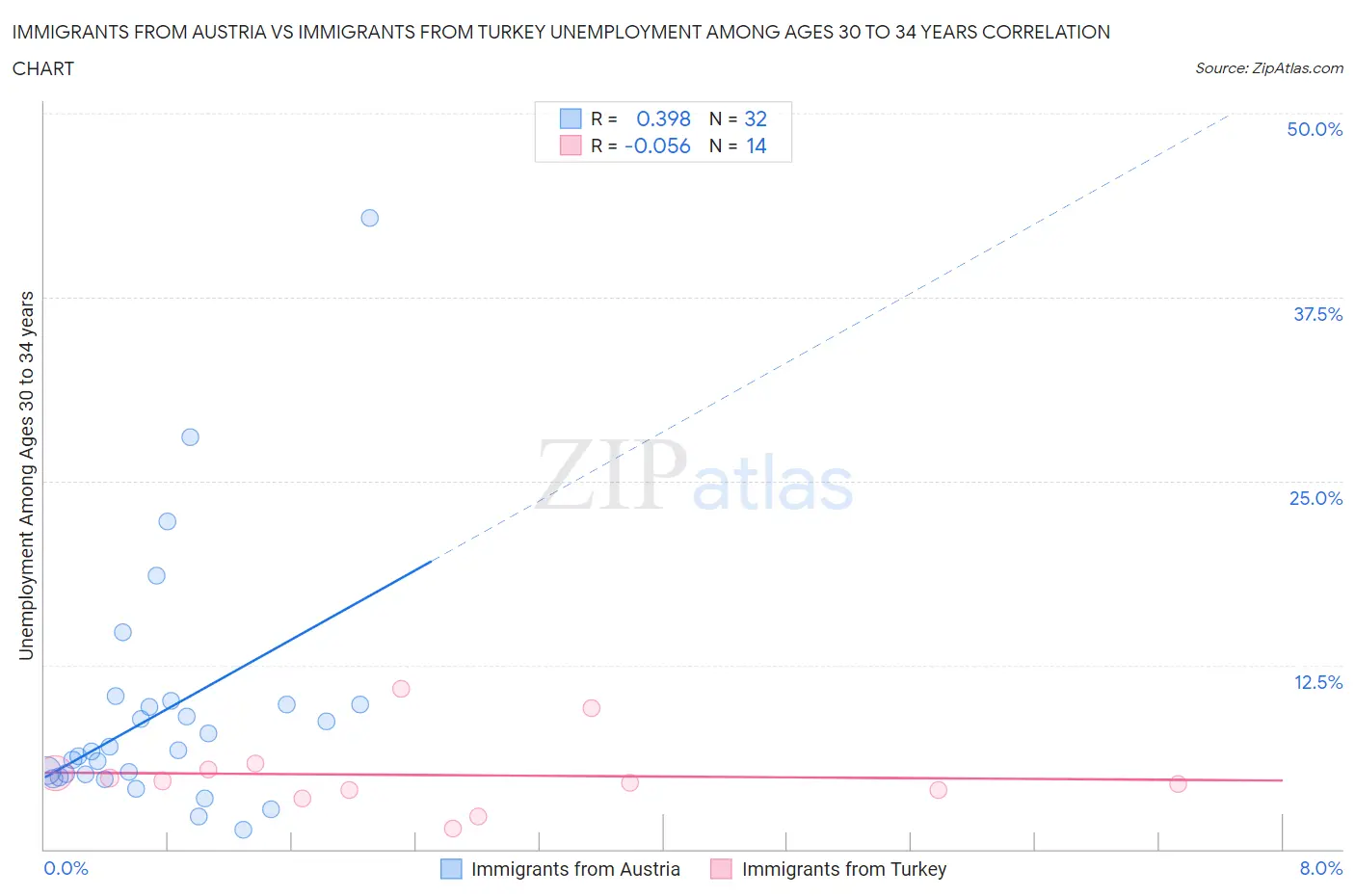 Immigrants from Austria vs Immigrants from Turkey Unemployment Among Ages 30 to 34 years