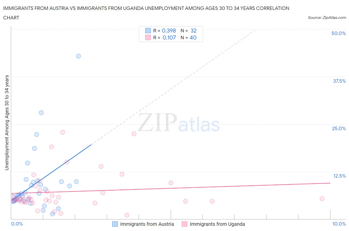 Immigrants from Austria vs Immigrants from Uganda Unemployment Among Ages 30 to 34 years